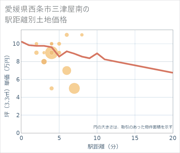 愛媛県西条市三津屋南の徒歩距離別の土地坪単価