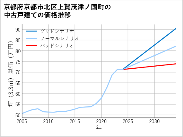 京都府京都市北区上賀茂津ノ国町の中古戸建て価格推移