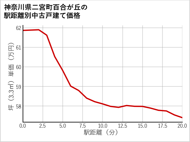 神奈川県二宮町百合が丘の徒歩距離別の中古戸建て坪単価