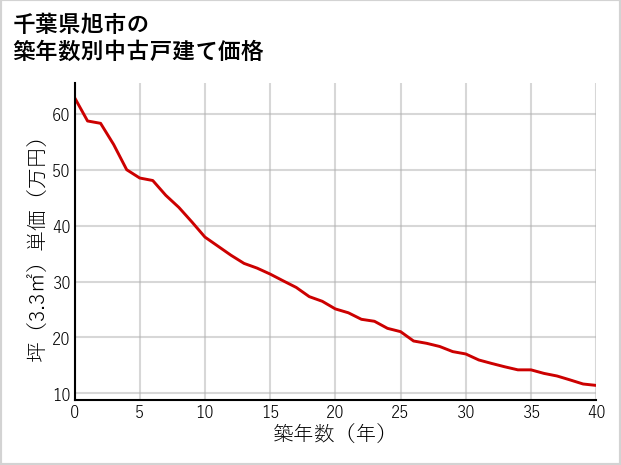 千葉県旭市の築年数別の中古戸建て坪単価