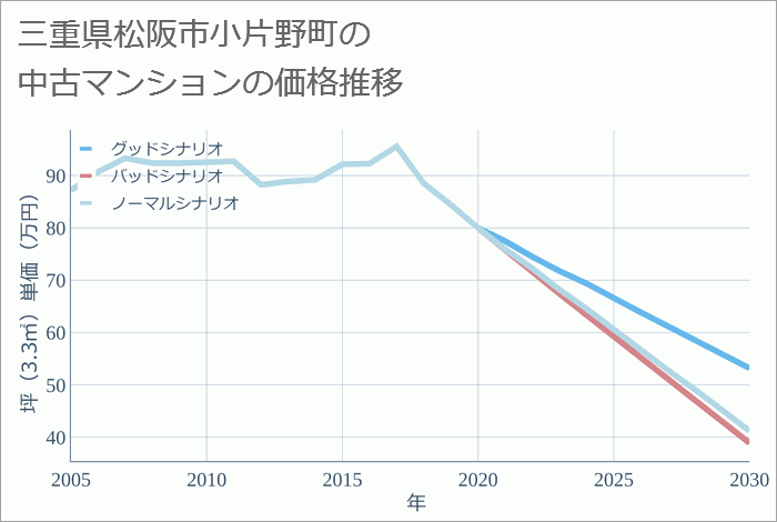 三重県松阪市小片野町の中古マンション価格推移