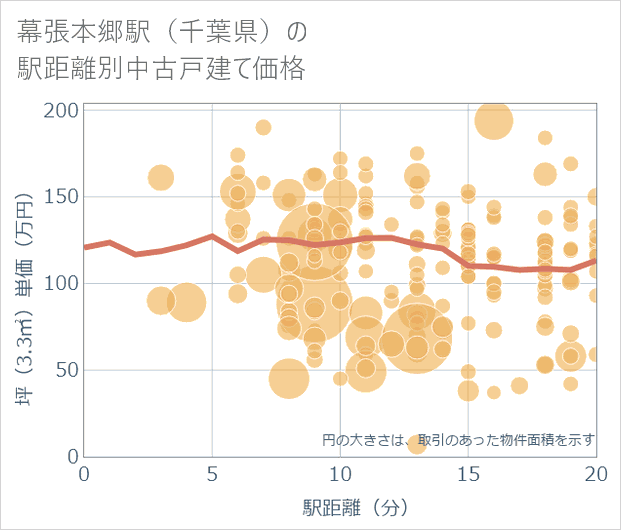 幕張本郷駅(千葉県)の徒歩距離別の中古戸建て坪単価