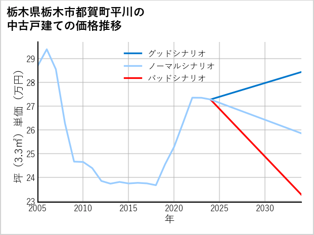 栃木県栃木市都賀町平川の中古戸建て価格推移