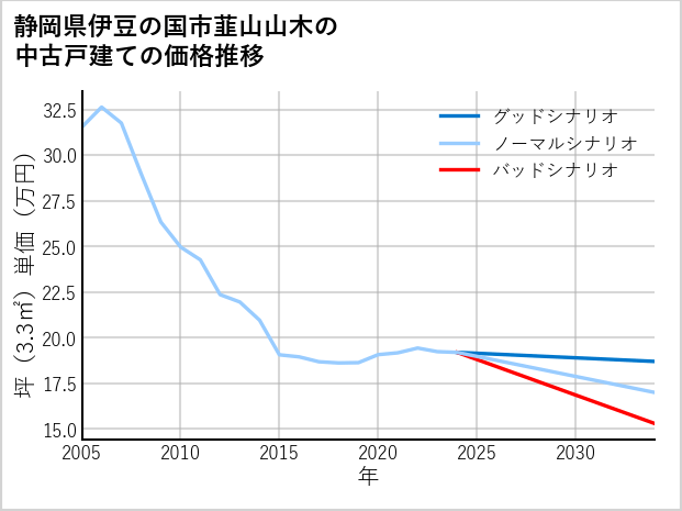 静岡県伊豆の国市韮山山木の中古戸建て価格推移