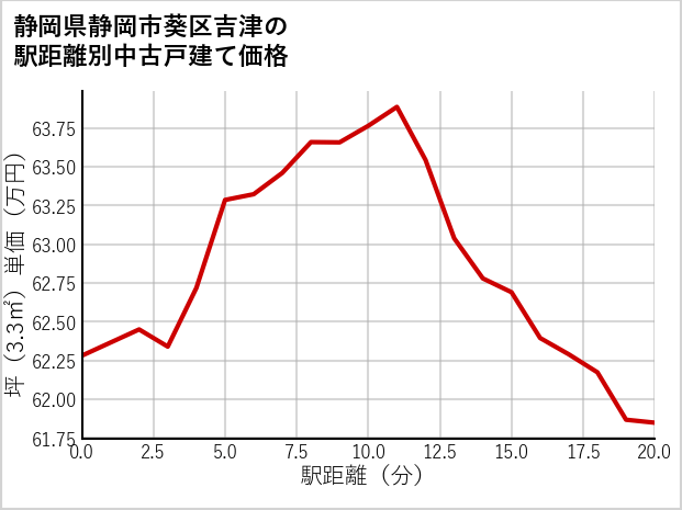 静岡県静岡市葵区吉津の徒歩距離別の中古戸建て坪単価