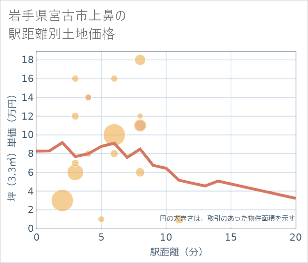 岩手県宮古市上鼻の徒歩距離別の土地坪単価