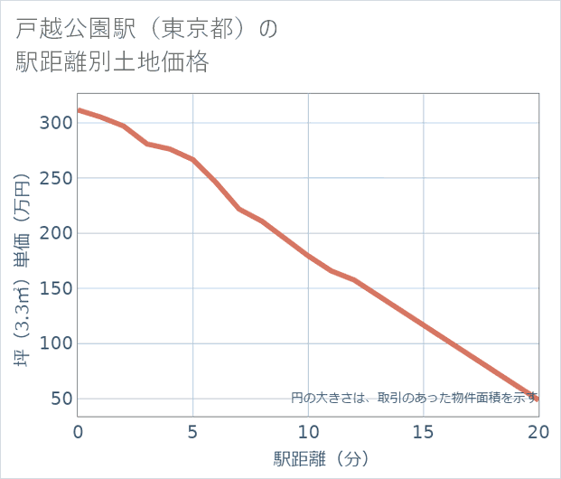 戸越公園駅(東京都)の徒歩距離別の土地坪単価