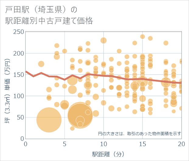 戸田駅(埼玉県)の徒歩距離別の中古戸建て坪単価