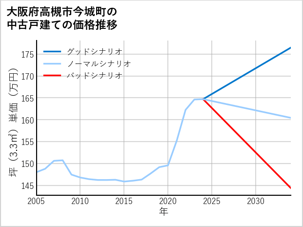大阪府高槻市今城町の中古戸建て価格推移