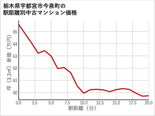 栃木県宇都宮市今泉町の徒歩距離別の中古マンション坪単価