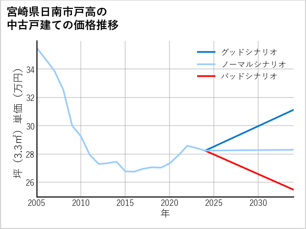 宮崎県日南市戸高の中古戸建て価格推移