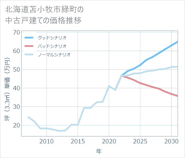 北海道苫小牧市緑町の中古戸建て価格推移