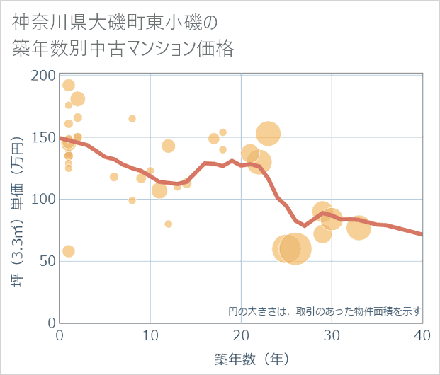神奈川県大磯町東小磯の築年数別の中古マンション坪単価