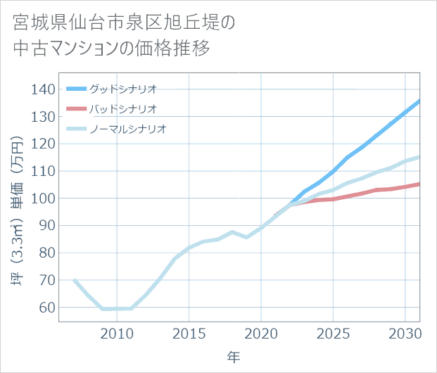宮城県仙台市泉区旭丘堤の中古マンション価格推移