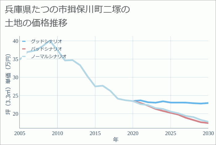 兵庫県たつの市揖保川町二塚の土地価格推移