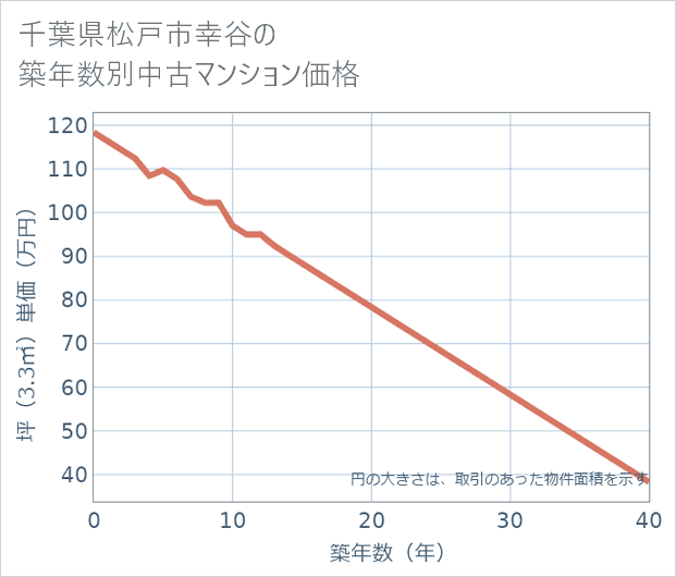 千葉県松戸市幸谷の築年数別の中古マンション坪単価