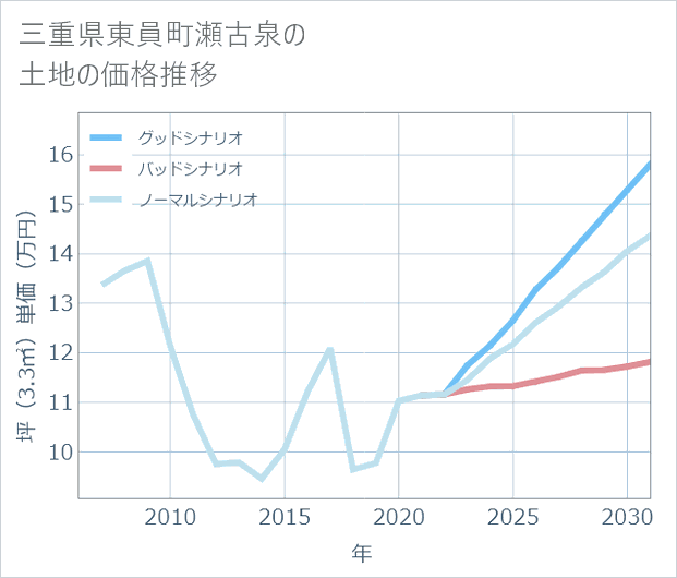 三重県東員町瀬古泉の土地価格推移