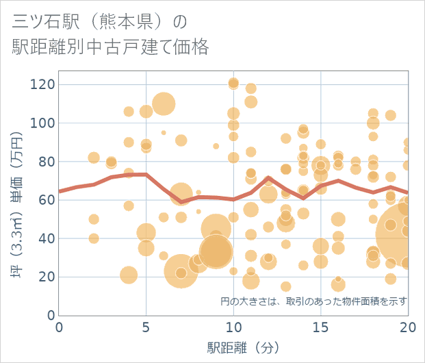 三ツ石駅(熊本県)の徒歩距離別の中古戸建て坪単価