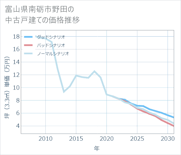 富山県南砺市野田の中古戸建て価格推移