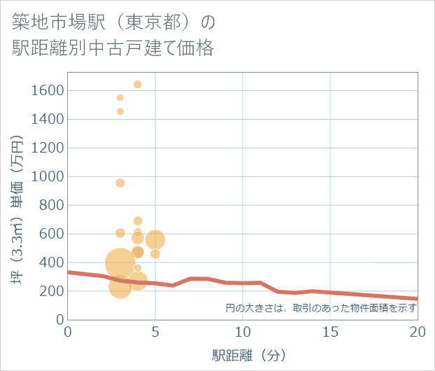 築地市場駅（東京都）の徒歩距離別の中古戸建て坪単価