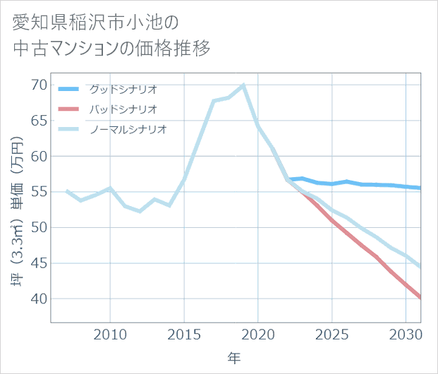 愛知県稲沢市小池の中古マンション価格推移