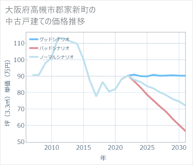 大阪府高槻市郡家新町の中古戸建て価格推移