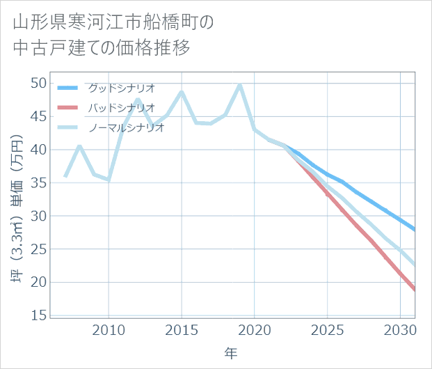 山形県寒河江市船橋町の中古戸建て価格推移