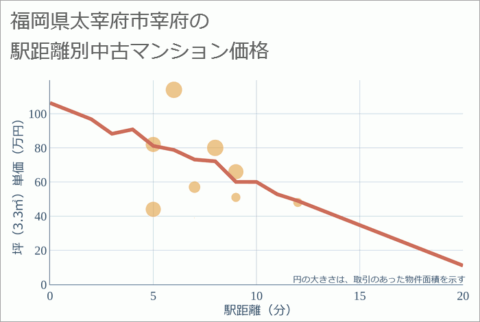 福岡県太宰府市宰府の徒歩距離別の中古マンション坪単価