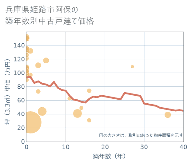 兵庫県姫路市阿保の築年数別の中古戸建て坪単価