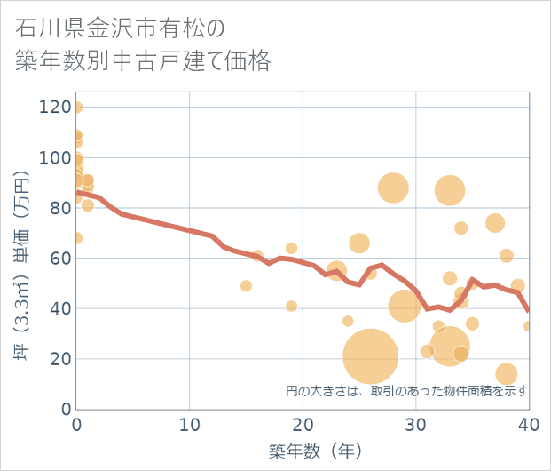 石川県金沢市有松の築年数別の中古戸建て坪単価