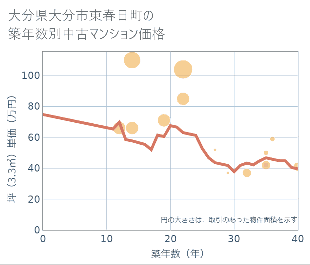 大分県大分市東春日町の築年数別の中古マンション坪単価
