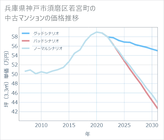 兵庫県神戸市須磨区若宮町の中古マンション価格推移
