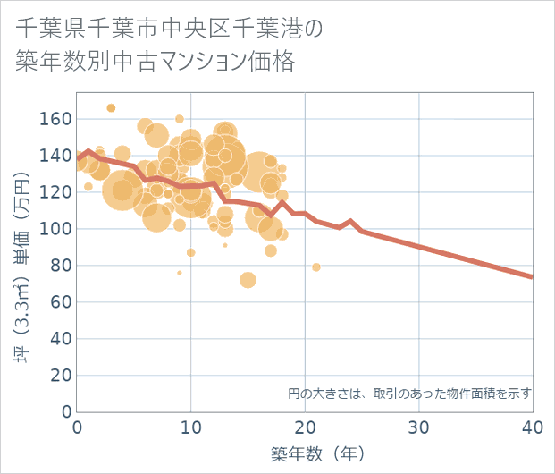 千葉県千葉市中央区千葉港の築年数別の中古マンション坪単価