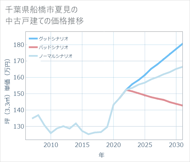 千葉県船橋市夏見の中古戸建て価格推移