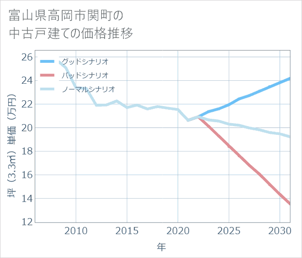 富山県高岡市関町の中古戸建て価格推移