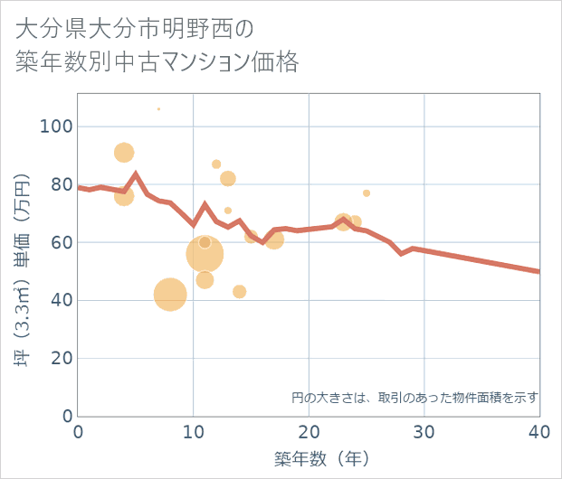 大分県大分市明野西の築年数別の中古マンション坪単価