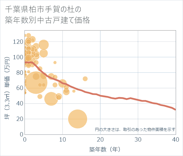 千葉県柏市手賀の杜の築年数別の中古戸建て坪単価