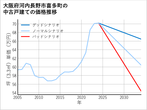 大阪府河内長野市喜多町の中古戸建て価格推移