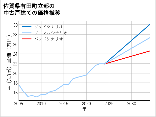 佐賀県有田町立部の中古戸建て価格推移