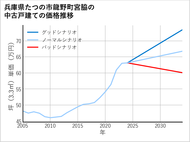 兵庫県たつの市龍野町宮脇の中古戸建て価格推移