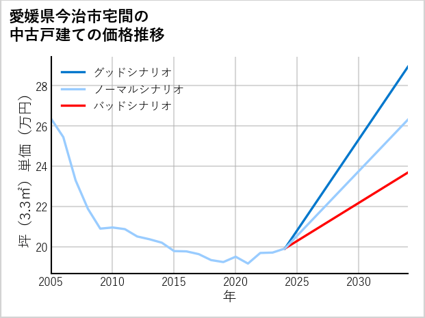 愛媛県今治市宅間の中古戸建て価格推移