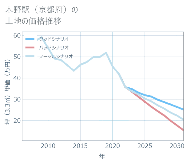 木野駅(京都府)の土地価格推移