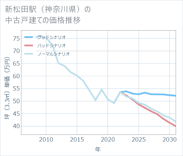 新松田駅(神奈川県)の中古戸建て価格推移
