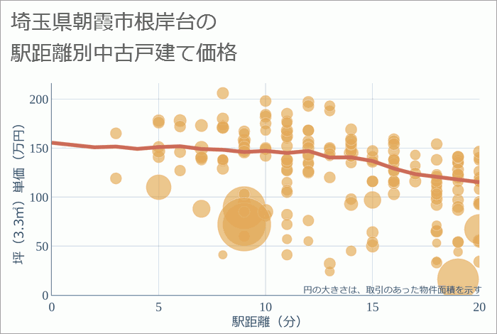 埼玉県朝霞市根岸台の徒歩距離別の中古戸建て坪単価