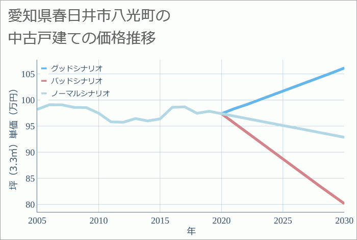 愛知県春日井市八光町の中古戸建て価格推移