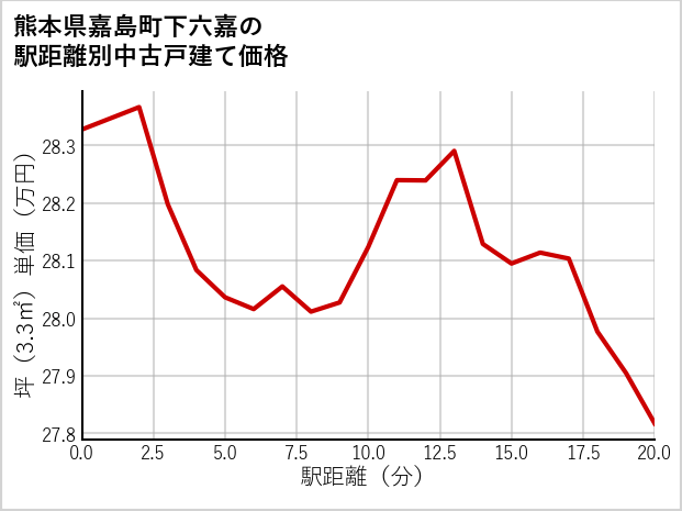 熊本県嘉島町下六嘉の徒歩距離別の中古戸建て坪単価