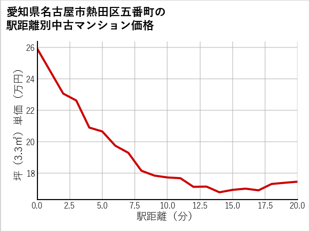 愛知県名古屋市熱田区五番町の徒歩距離別の中古マンション坪単価