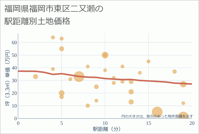 福岡県福岡市東区二又瀬の徒歩距離別の土地坪単価