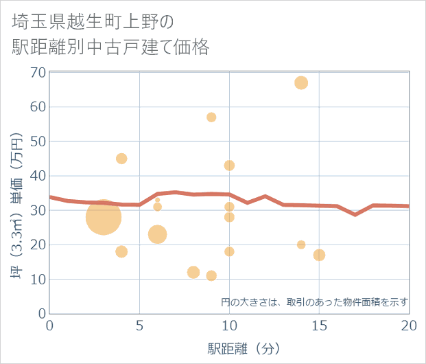 埼玉県越生町上野の徒歩距離別の中古戸建て坪単価