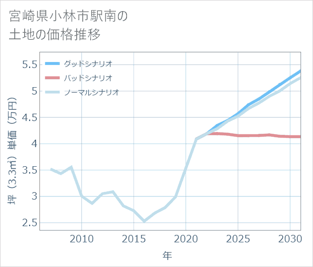 宮崎県小林市駅南の土地価格推移